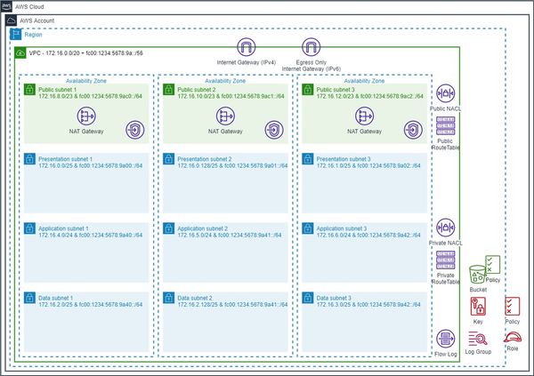 VPC Layout and Components