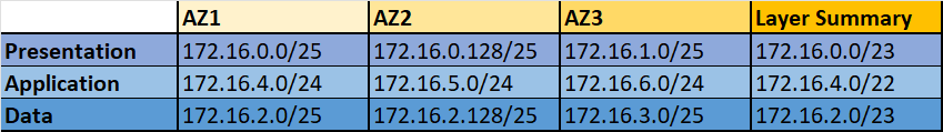IPv4 Allocations