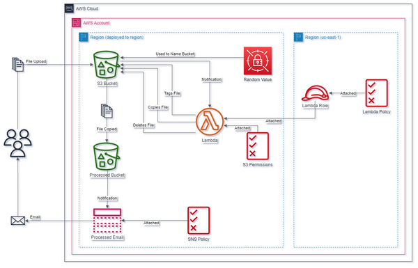 Architecture Diagram of Solution