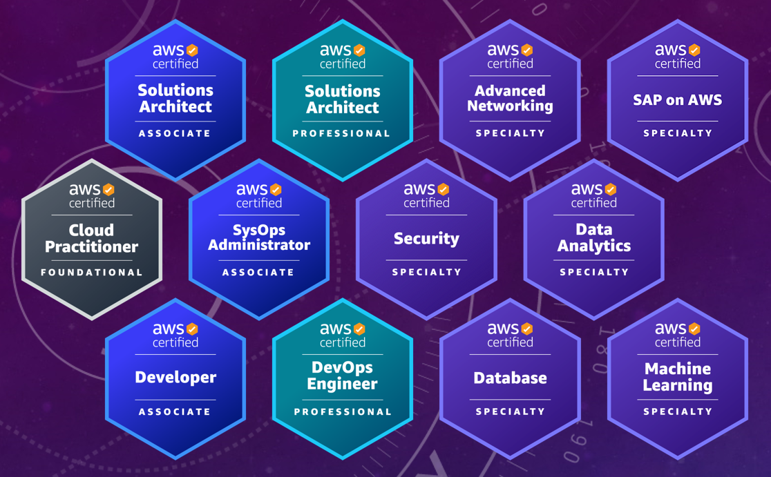 Image of all 12 AWS certifications