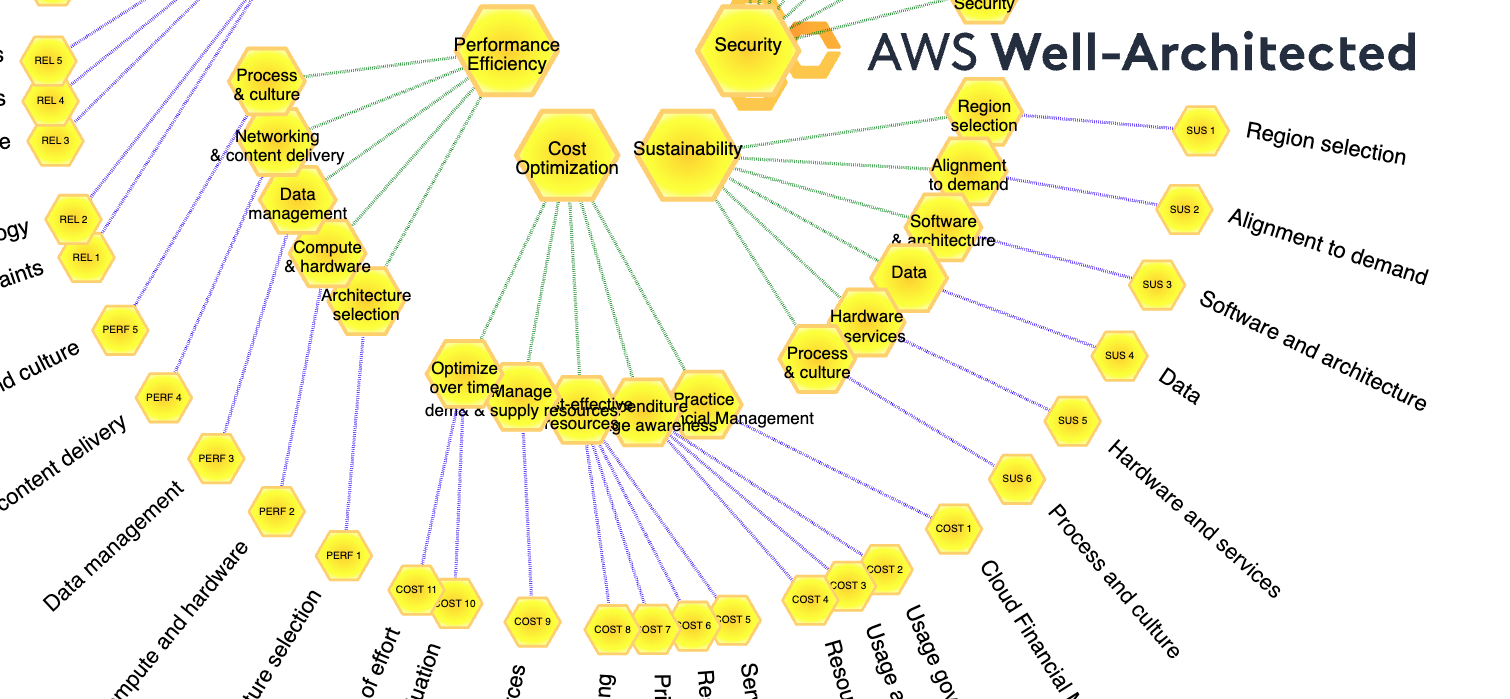 screen shot of the aws well architected map